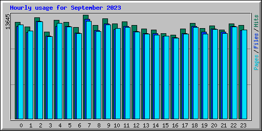 Hourly usage for September 2023